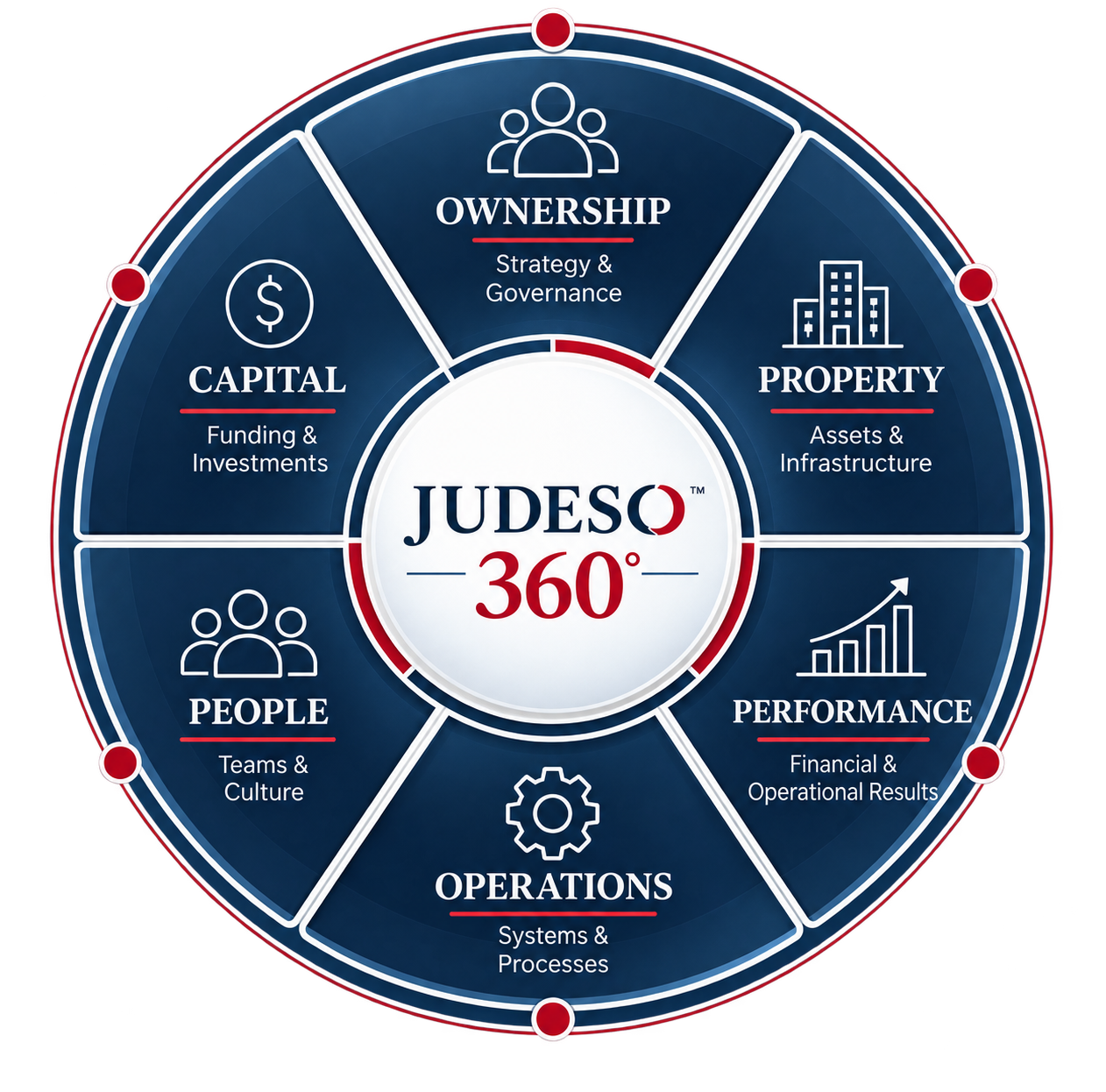 JUDESO 360 — Ownership, Property, Performance, Operations, People and Capital